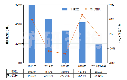 2013-2017年6月中國(guó)其他水楊酸鹽(HS29182190)出口量及增速統(tǒng)計(jì) 2013-2017年6月中國(guó)其他水楊酸鹽(HS29182190)出口量及增速統(tǒng)計(jì)